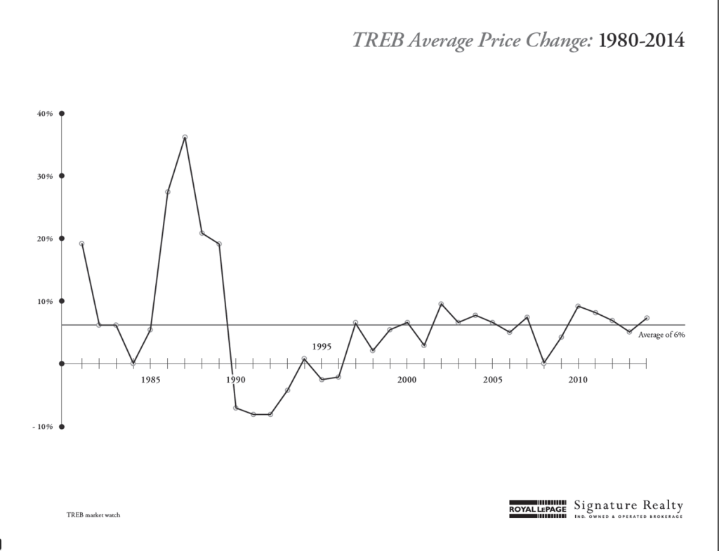 Treb average price change 1980-2014 pic